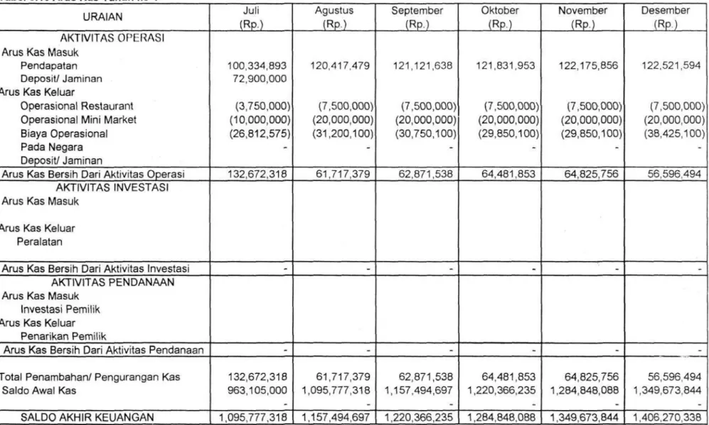 Tabel 9.10 Arus Kas Tahun ke-1  URAIAN 