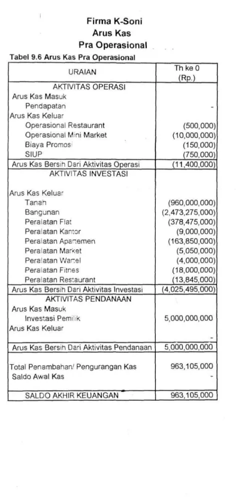 Tabel 9.6 Arus Kas Pra Operasional  URAIAN 
