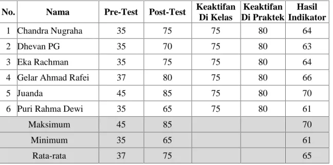 Tabel 5.  Score  Pre-Test  dan  Post-Test  pada Pelatihan  Teknis - Kompetensi  Kimia Industri.