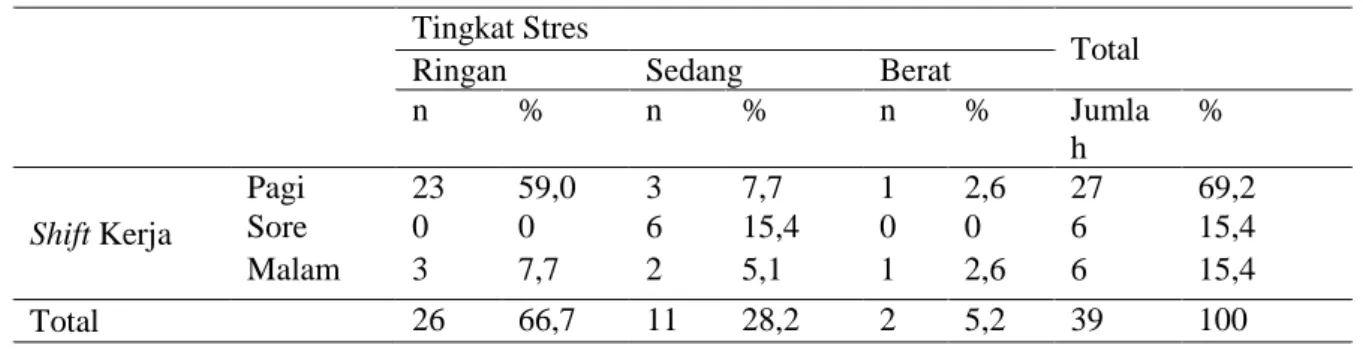 Tabel 9.  Hasil Uji Normalitas Data Berdasarkan Variabel Shift Kerja dan Tingkat Stres Perawat  Pelaksana di BLU RSUP Prof Dr