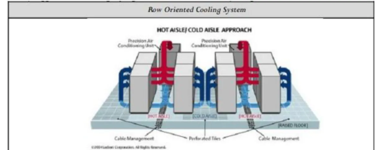 Gambar 6. Row Oriented Cooling System 