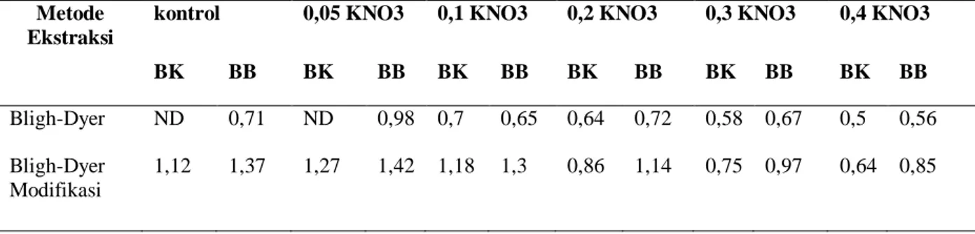 Tabel 1. Data Kandungan minyak/lipid pada biomassa mikroalga 