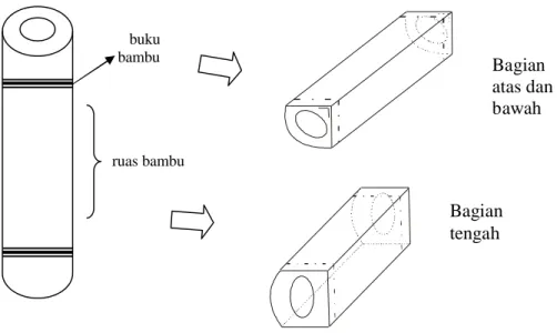 Gambar 3. Pembuatan bilah-bilah bambu dengan satu ruas bambu