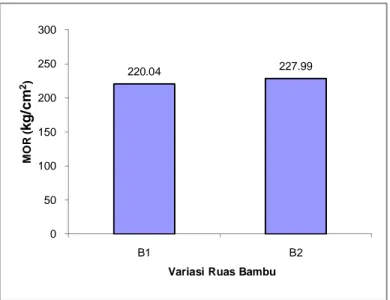 Gambar 11. Diagram MOR Balok Laminasi Bambu Tali