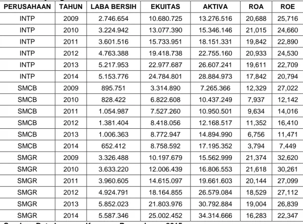 Tabel 1: Hasil Analisis Rasio Keuangan (Profitabilitas) Perusahaan  Semen yang Terdaftar di Bursa Efek Indonesia Periode 2009-2014 