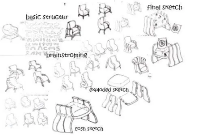 Gambar  diatas  merupakan  tahapan  dalam  proses  perancangan  kursi  ini  diantaranya:  basic  structur,  brainstroming,  ghose  sketsh,  exploded  sketch, dan final skatch