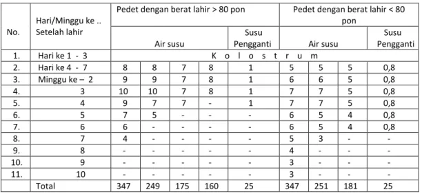 Tabel 5. Alternatif Program Pemberian Air Susu bagi Pedet Breed Besar dan Kecil 
