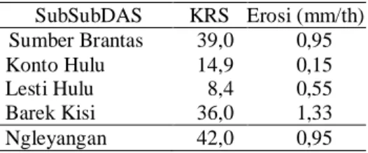 Tabel 2. Budaya Organisasi Pengelola DAS Brantas SubSubDAS  KRS  Erosi (mm/th) Sumber Brantas   39,0    0,95 Konto Hulu   14,9    0,15 Lesti Hulu     8,4    0,55 Barek Kisi   36,0    1,33 Ngleyangan   42,0    0,95 