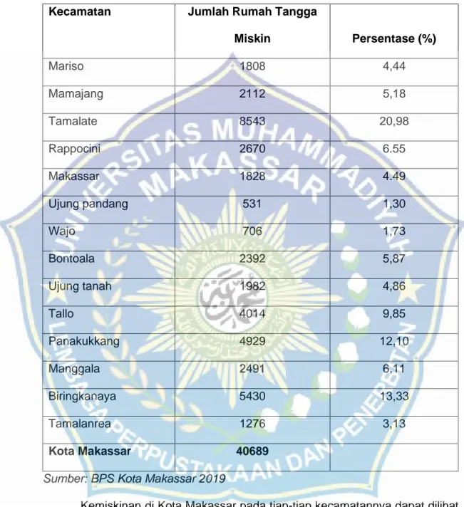 Tabel  1.2  Jumlah  Rumah  Tangga  Miskin  Menurut  Kecamatan  di  Kota Makassar Tahun 2018 