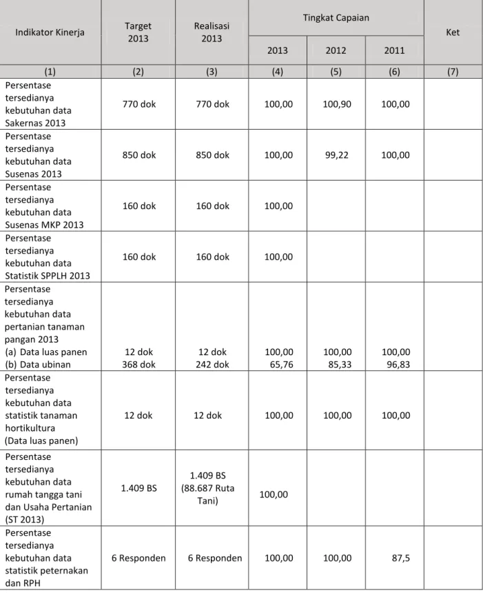 TABEL PENGUKURAN KINERJA TAHUN 2013 