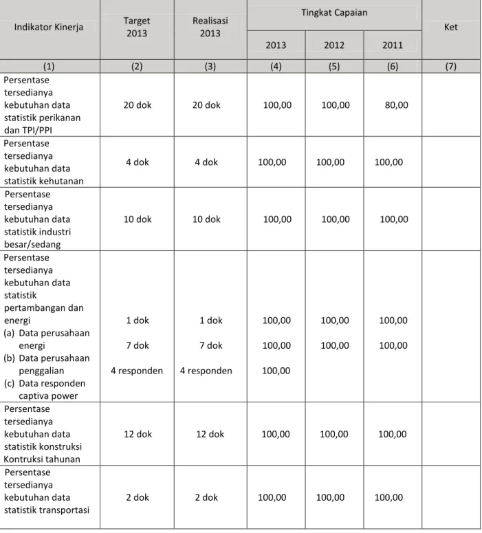 TABEL PENGUKURAN KINERJA TAHUN 2013 