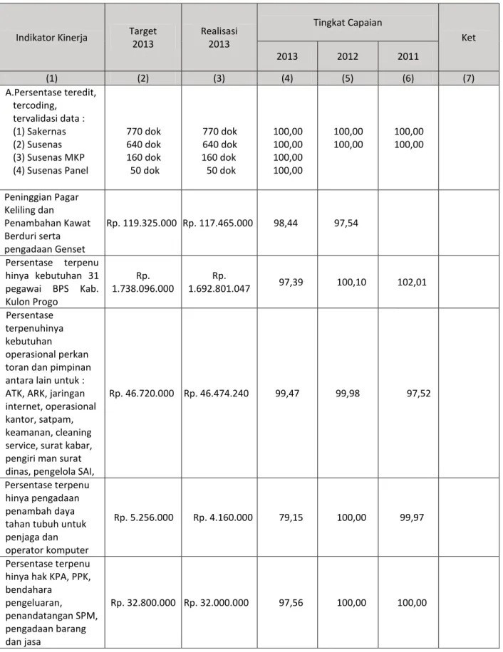 TABEL PENGUKURAN KINERJA TAHUN 2013 