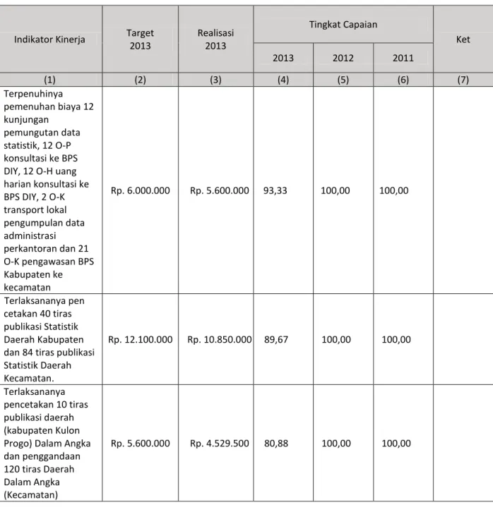 TABEL PENGUKURAN KINERJA TAHUN 2013 