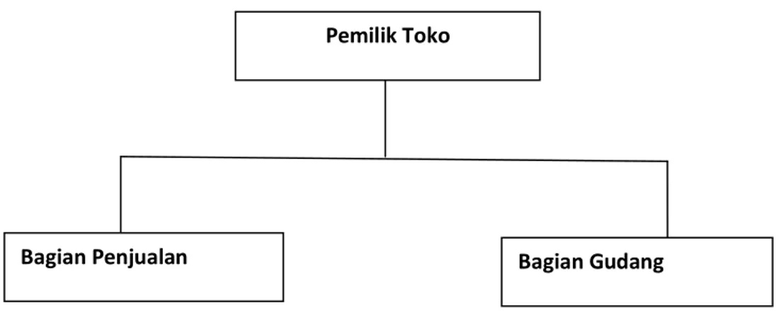 Gambar 4.1 Struktur organisasi  4.3. Kegiatan Operasional Obyek Penelitian  