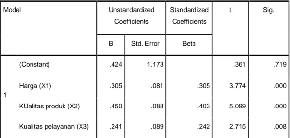 Tabel 5.14  Hasil Uji t   Coefficients a Model  Unstandardized  Coefficients  Standardized Coefficients  t  Sig
