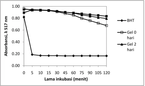 Gambar 1. Kemampuan menangkap  radikal bebas  DPPH  gel lidah buaya                                 (1g berat kering) selama penyimpanan hari  ke 0, 2, 4, dan 7 dan                                  BHT (0,1 g berat kering)