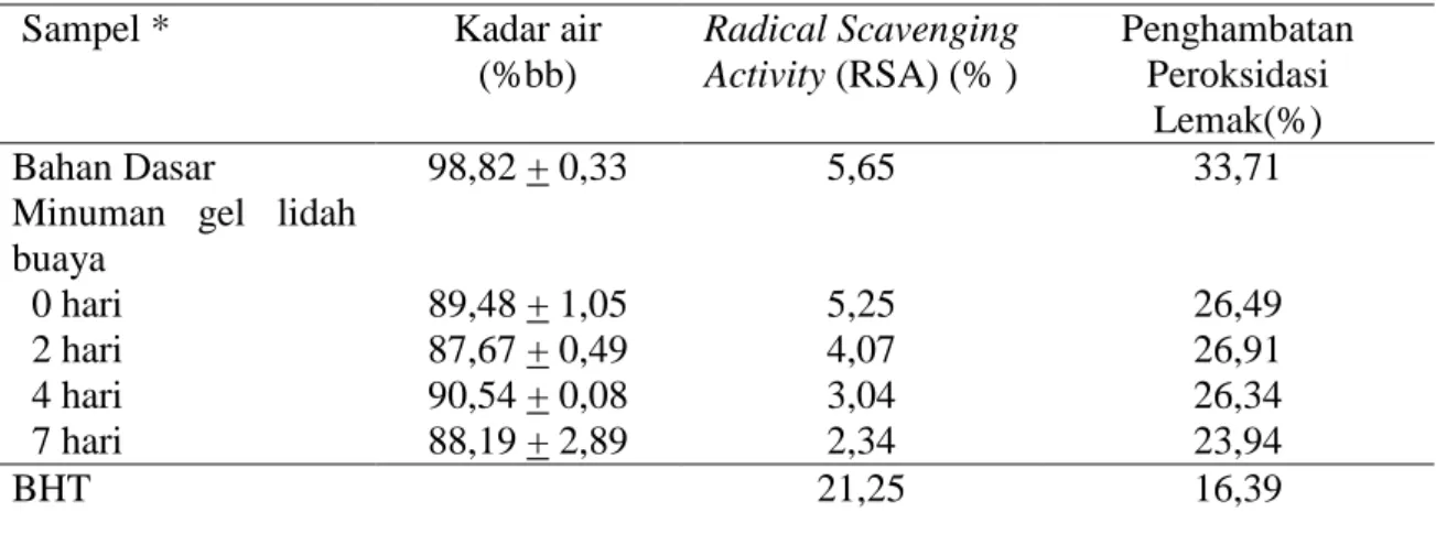 Tabel 1. Persentase  RSA dengan metode DPPH dan  penghambata peroksidasi               gel dalam minuman lidah buaya selama penyimpanan pada hari ke 0, 2, 4, dan 7    
