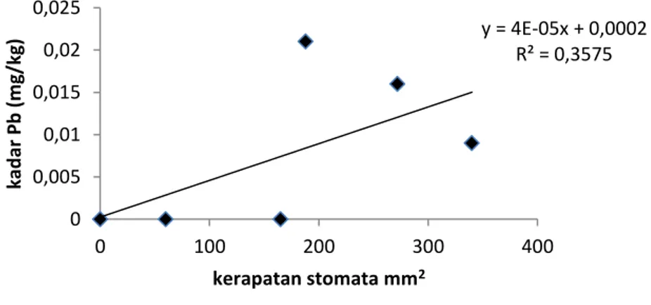 Gambar 3.  Grafik hubungan antara  kerapatan stomata dengan kadar Pb pada daun  Angsana 051015202530010203040Panjang (cm)Lebar (cm)Luas (cm2)umur ( hari) ukuran daum (cm) y = 0,0009x - 0,0045 R² = 0,8621 00,0050,010,0150,020,0250102030kadar Pb (mg/kg)luas 