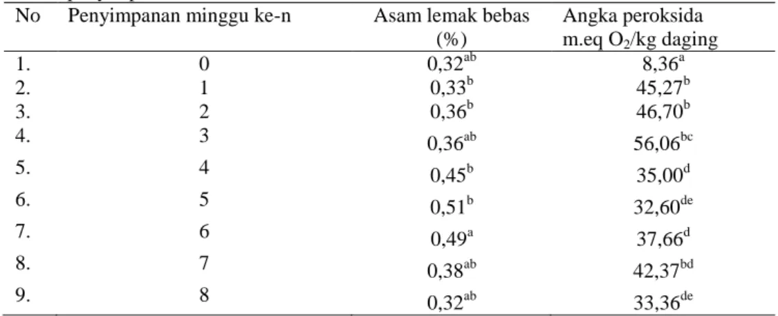 Tabel 1. Rerata asam lemak bebas dan angka peroksida daging itik afkir curing selama       penyimpanan dalam freezer 