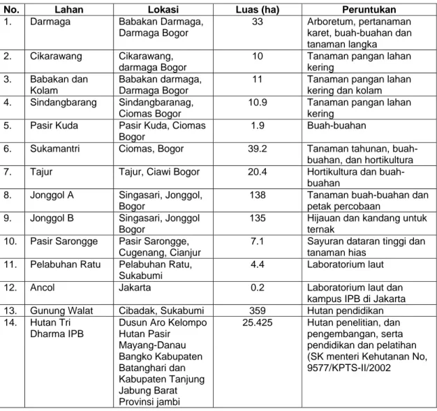 Tabel 1  Lokasi, luas dan peruntukan lahan percobaan IPB 