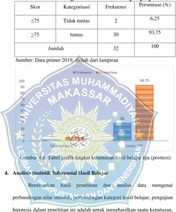 Tabel 4.7.  Distribusi tingkat ketuntasan hasil belajar Ipa (posttest)  Skor  Kategorisasi  Frekuensi  Persentase (%) 