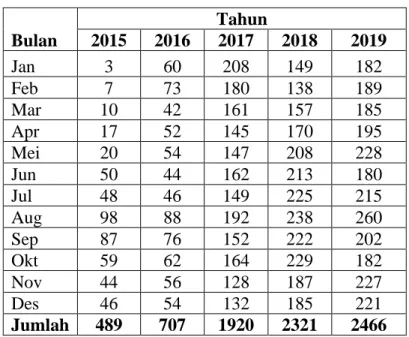 Tabel 1 Data Penjualan Sepeda Motor Honda di PT Trio Motor  Martadinata Banjarmasin Tahun 2015 sampai dengan 2019 