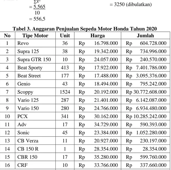 Tabel 3. Anggaran Penjualan Sepeda Motor Honda Tahun 2020 