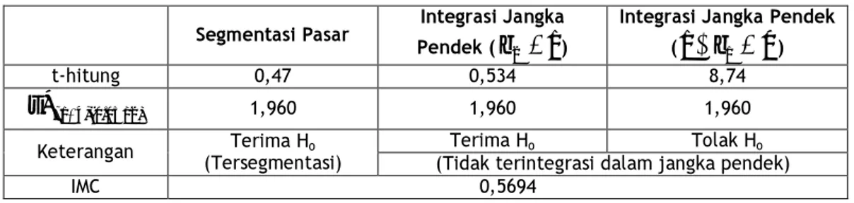 Tabel 2. Analisis Integrasi Pasar Kakao Indonesia dan Dunia  Segmentasi Pasar  Integrasi Jangka 