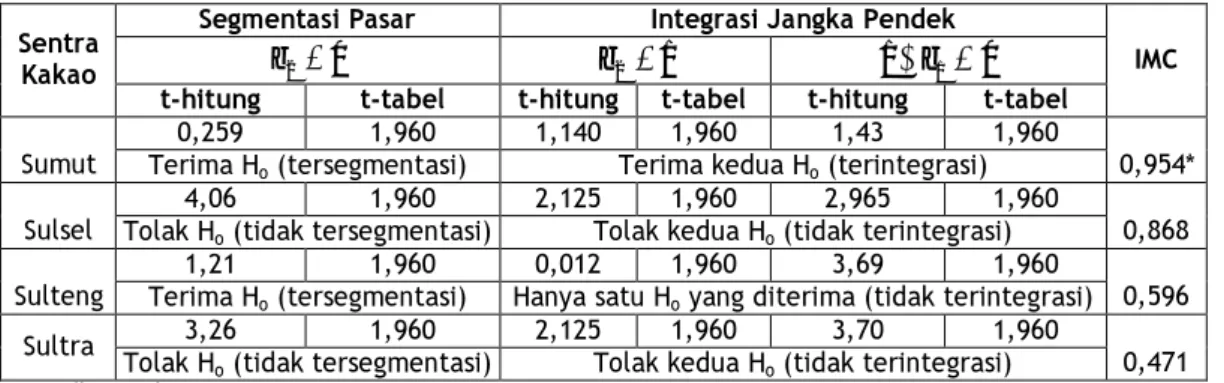 Tabel 4. Analisis Integrasi Pasar antara Sumatera Utara, Sulawesi Selatan, Sulawesi Tengah,  Sulawesi Tenggara dengan Dunia 