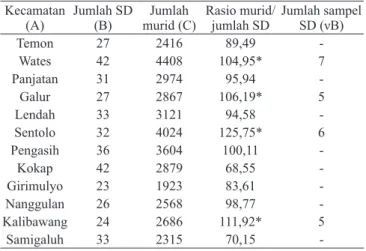 Tabel 1.  Jumlah  SD  dan  murid  di  tiap  kecamatan  di  Kabupaten Kulon Progo