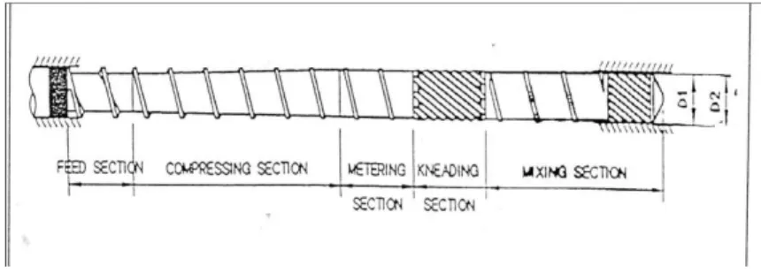 Gambar 3.3 Screw 