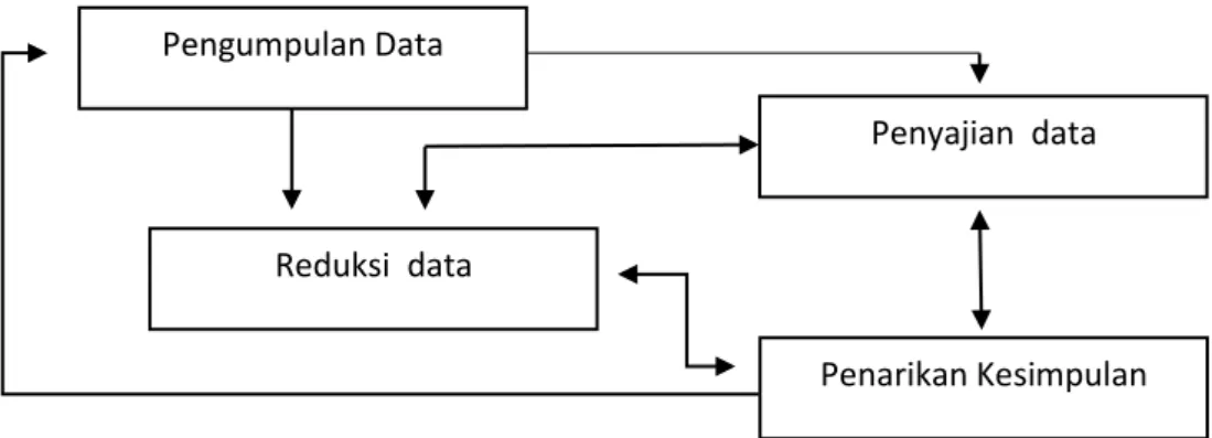 Gambar 3.1: Komponen Analisis Data Model Interaktif   (Sumber: Miles dan Huberman dalam Rohidi, 1992:20) Pengumpulan Data 