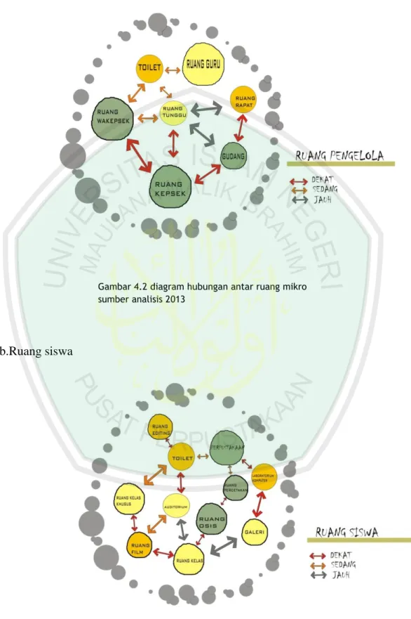 Gambar 4.2 diagram hubungan antar ruang mikro   sumber analisis 2013 