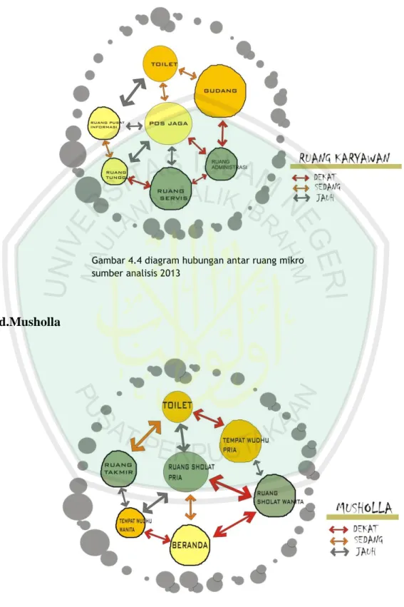 Gambar 4.4 diagram hubungan antar ruang mikro   sumber analisis 2013 