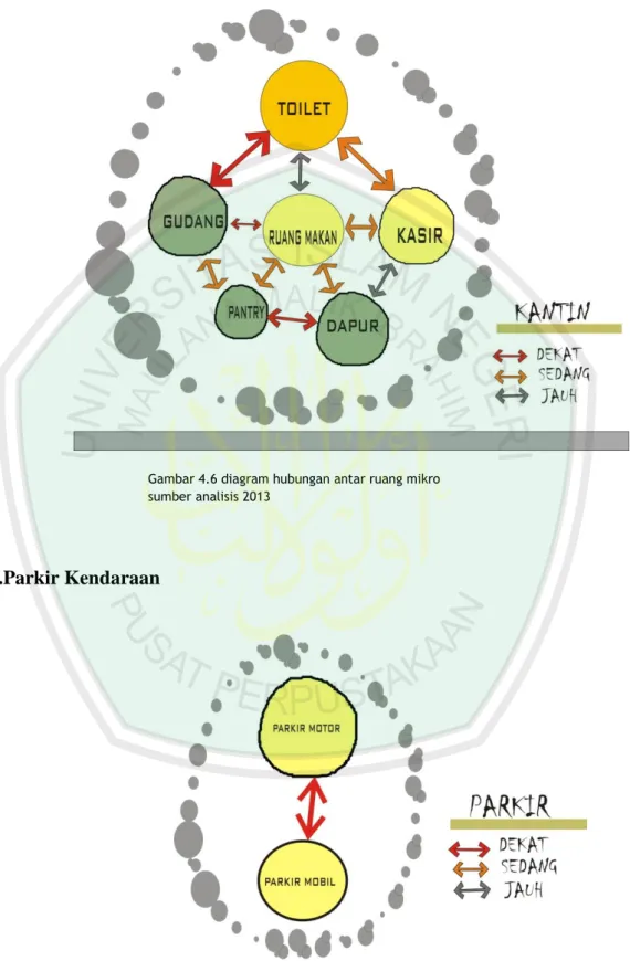 Gambar 4.6 diagram hubungan antar ruang mikro         sumber analisis 2013 