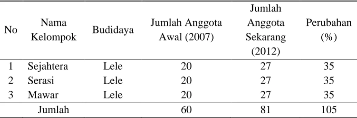 Table 3. Kelompok pembudidaya Binaan Pemerintah, 2012 