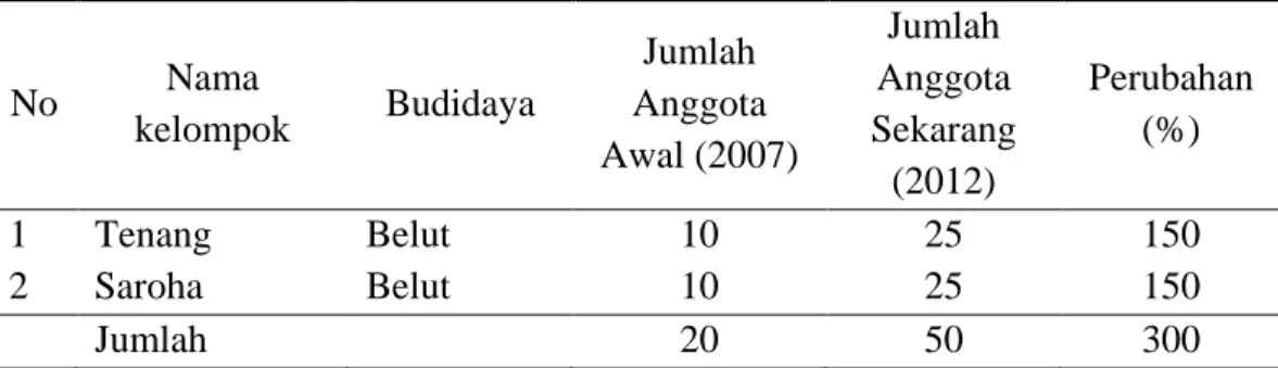 Table 4. Kelompok Pembudidaya Binaan Swasta, 2012  No  Nama  kelompok  Budidaya  Jumlah  Anggota  Awal (2007)  Jumlah  Anggota  Sekarang   (2012)  Perubahan (%)  1  Tenang  Belut  10  25  150  2  Saroha  Belut  10  25  150  Jumlah   20  50  300 