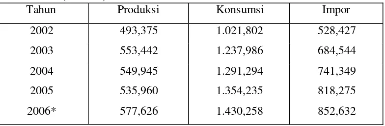 Tabel 1. Produksi, konsumsi, dan Impor Susu Nasional di Indonesia Tahun 2002-2006 (ribu ton)
