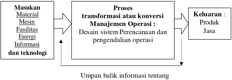 Gambar 1. Sistem Produksi Sebagai Proses Transformasi atau Konversi Sumber : Buffa dan Sarin, 1996 