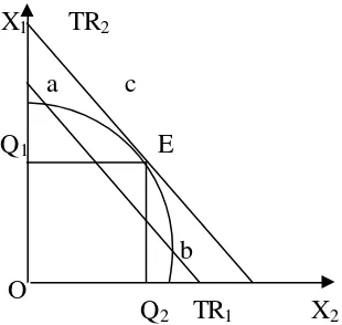 Gambar 2. Kurva Kemungkinan Produksi dan Kombinasi Produksi Optimal Sumber : Nicholson, 1999 