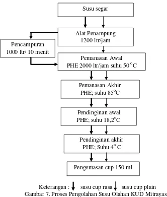 Gambar 7. Proses Pengolahan Susu Olahan KUD Mitrayasa 