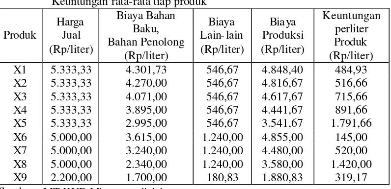 Tabel 4.  Harga Produk, Biaya Bahan Baku, Penolong, Biaya Produksi dan 