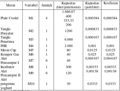 Tabel 5.  Kapasitas dan Koefisien Olah Mesin Pabrik MT-KUD Mitrayasa 