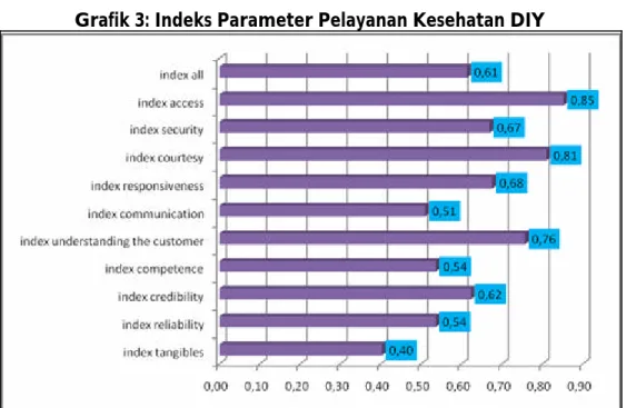 Grafik 3: Indeks Parameter Pelayanan Kesehatan DIY 
