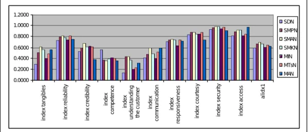 Grafik 6: Indeks Pelayanan Pendidikan DIY Berdasarkan Tingkatan  Sekolah  
