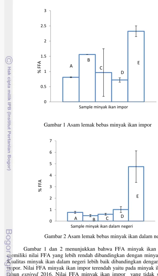 Gambar 1 Asam lemak bebas minyak ikan impor 