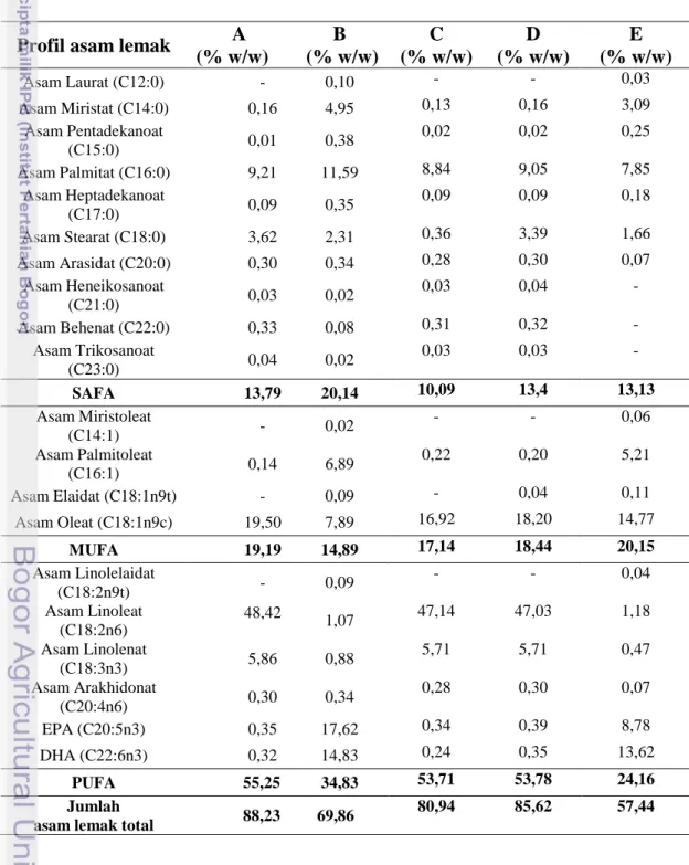 Tabel 3 Profil asam lemak minyak ikan impor 