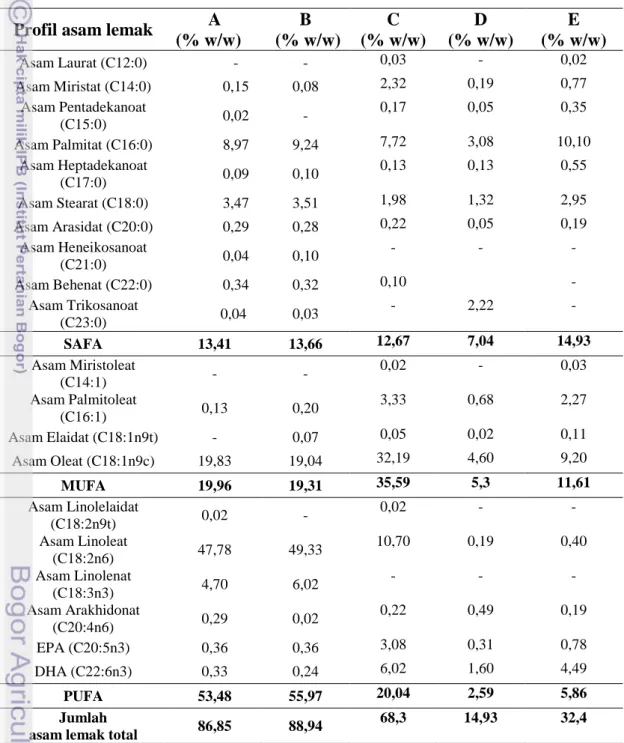 Tabel 4 profil asam lemak minyak ikan dalam negeri  