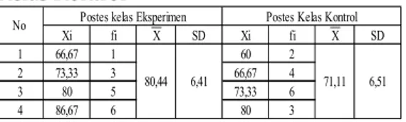 Tabel  3.  Nilai  Pretes  Kelas  Eksperimen  Dan  Kelas Kontrol  Xi fi X SD Xi fi X SD 1 20 2 20 1 2 33,33 3 26,67 3 3 40 5 33,33 3 4 46,67 4 40 4 5 60 1 53,33 4No39,0510,35 37,33 10,33