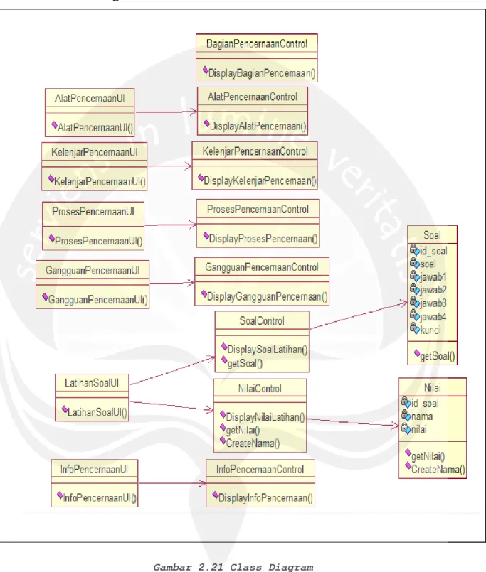 Gambar 2.21 Class Diagram 